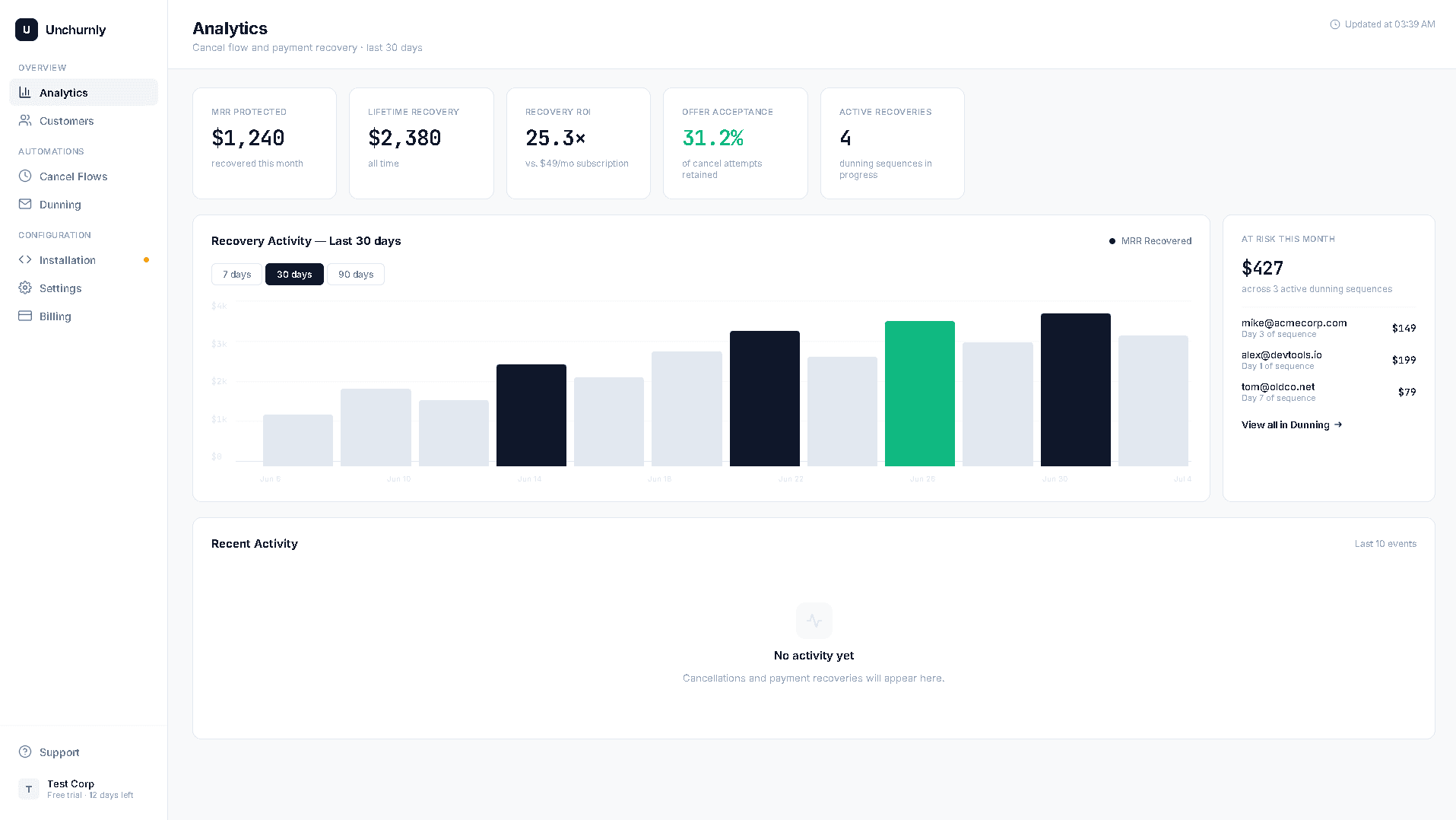 Unchurnly analytics dashboard showing MRR protected, recovery ROI, and active dunning sequences